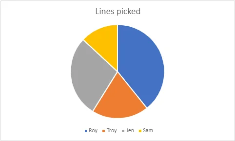 A pie chart showing the number of line items picked.