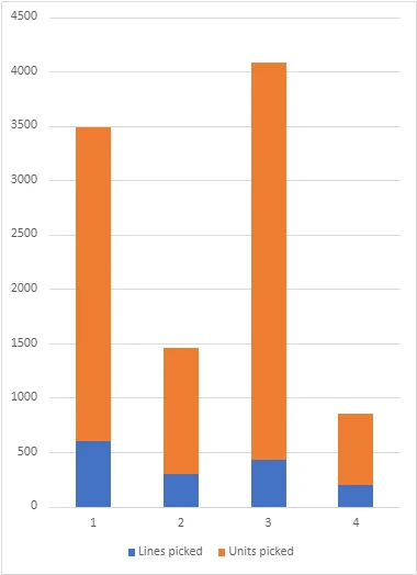 A graph showing the number of lines and units picked.