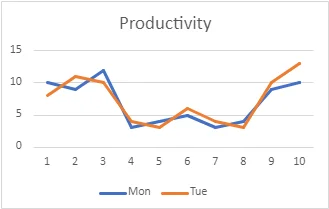 A graph showing operator productivity on two days.