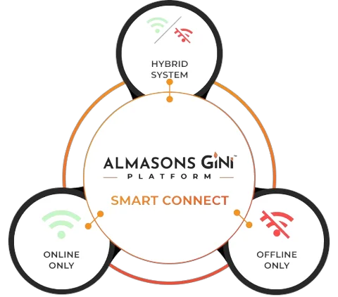 An image to display online offline and hybrid mode of our solution.